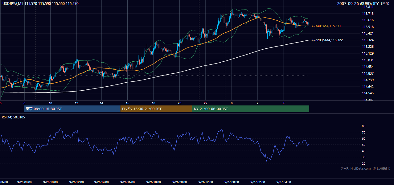 2007年9月26日（水） USD/JPY 5分足チャート