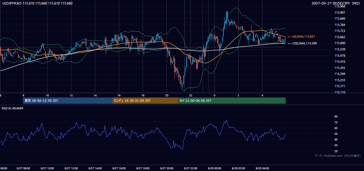 2007年9月27日(木) USD/JPY 5分足チャート