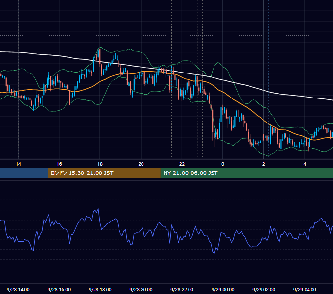 2007年9月28日（金） USD/JPY 5分足チャート