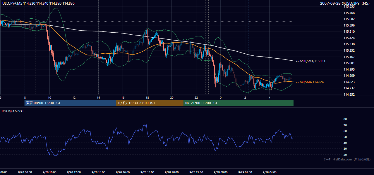2007-09-28(金) USD/JPY 5分足チャート