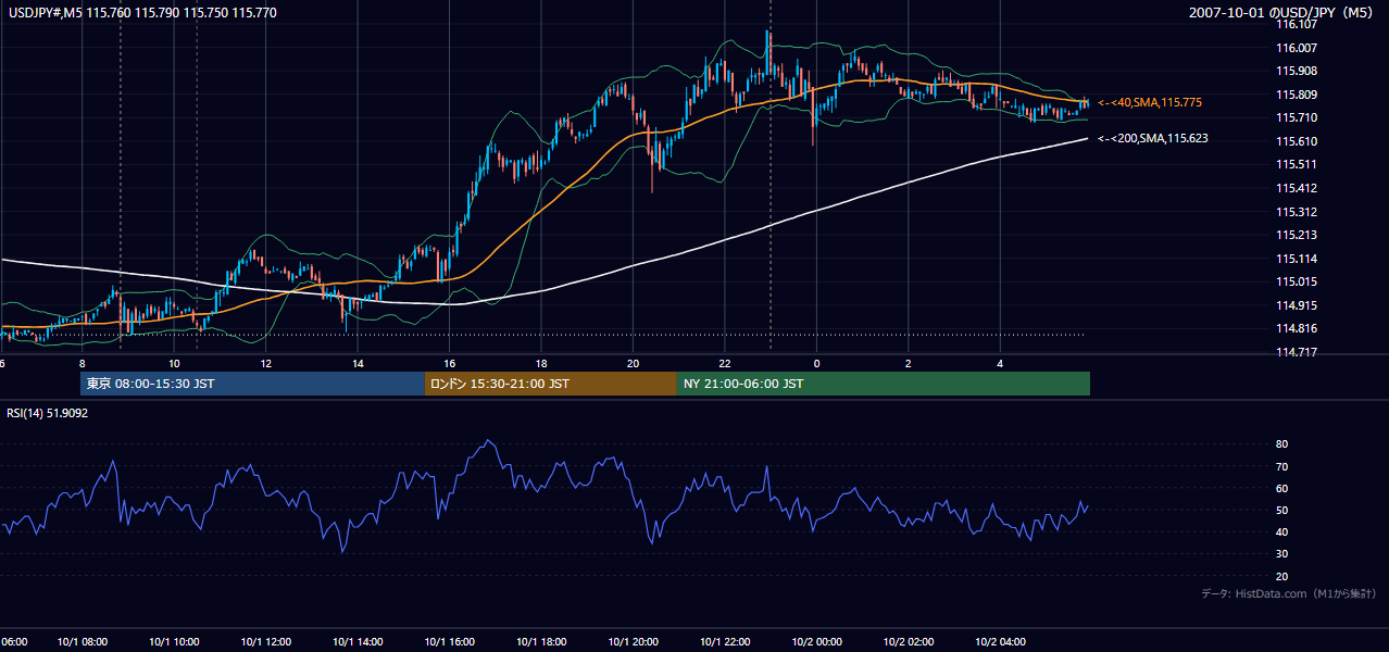 2007年10月1日(月) USD/JPY 5分足チャート