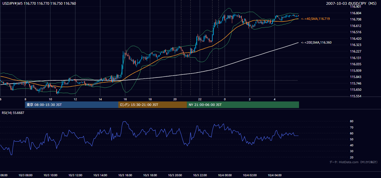 2007-10-03（水） USD/JPY 5分足チャート