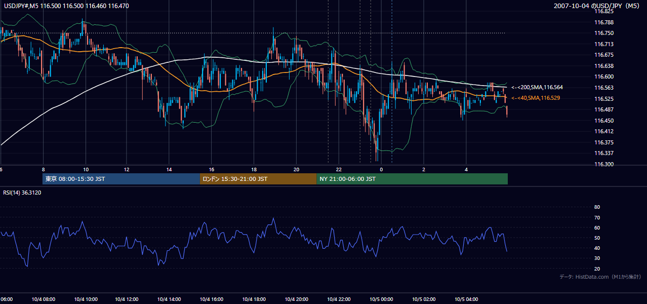 2007年10月4日(木) USD/JPY 5分足チャート