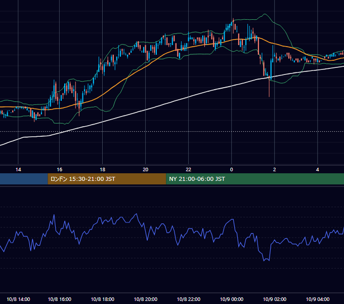 2007年10月8日（月） USD/JPY 5分足チャート