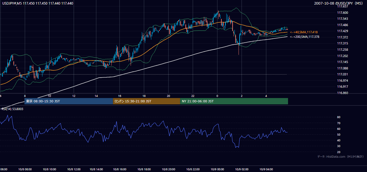 2007年10月8日(月) USD/JPY 5分足チャート