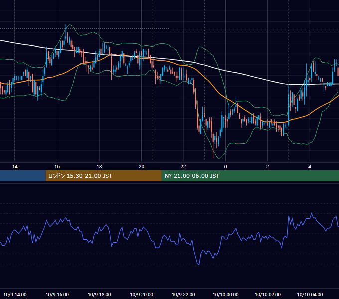 2007年10月9日（火） USD/JPY 5分足チャート