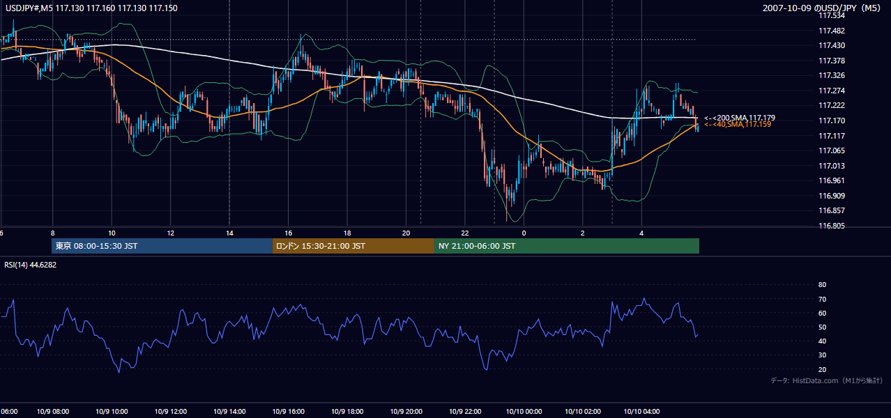 2007-10-09(火) USD/JPY 5分足チャート