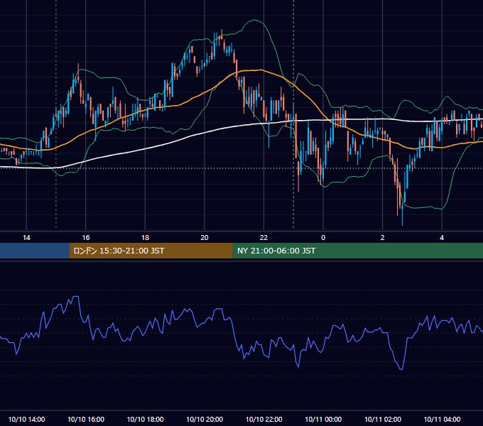 2007年10月10日（水） USD/JPY 5分足チャート
