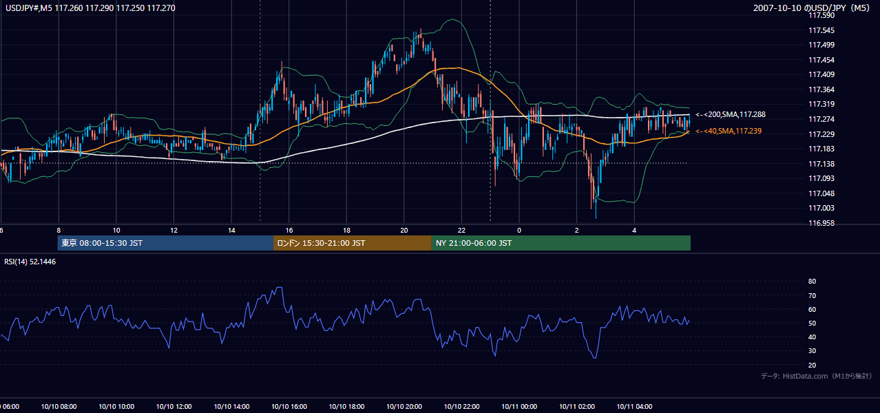 2007年10月10日（水） USD/JPY 5分足チャート