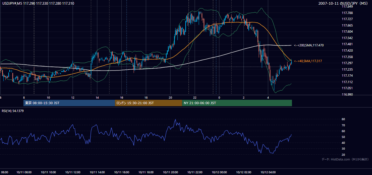 2007-10-11(木) USD/JPY 5分足チャート