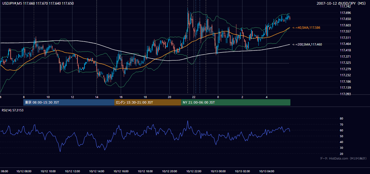 2007-10-12(金) USD/JPY 5分足チャート