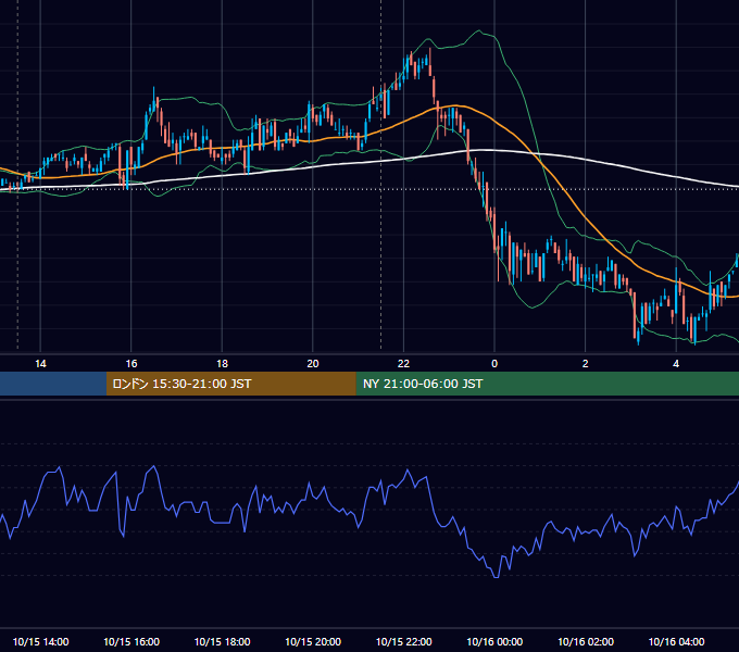 2007年10月15日（月） USD/JPY 5分足チャート