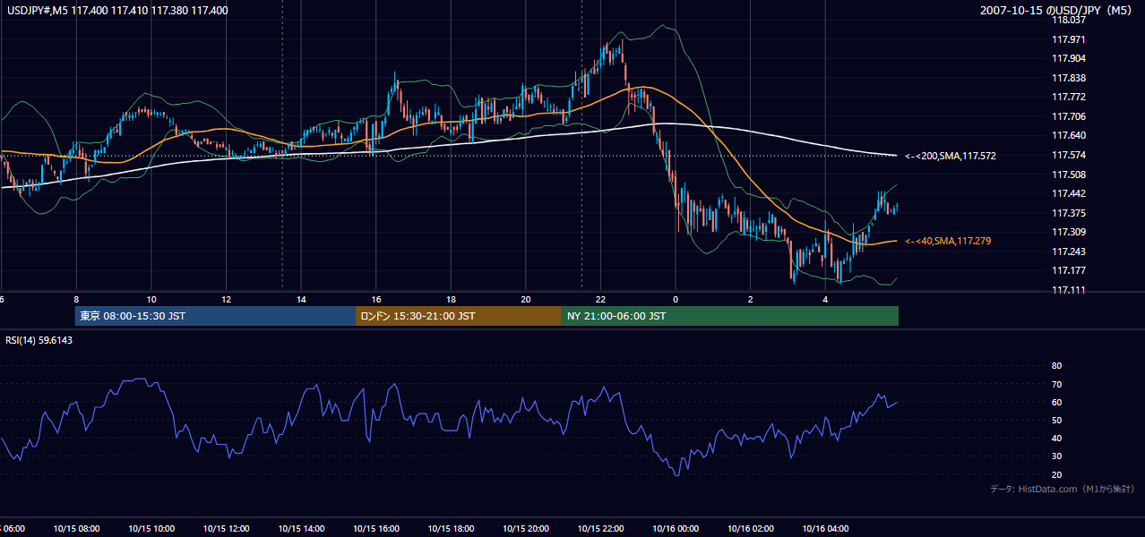 2007-10-15(月) USD/JPY 5分足チャート