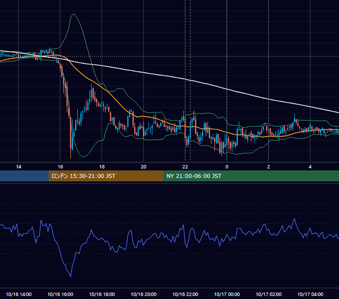 2007年10月16日（火） USD/JPY 5分足チャート