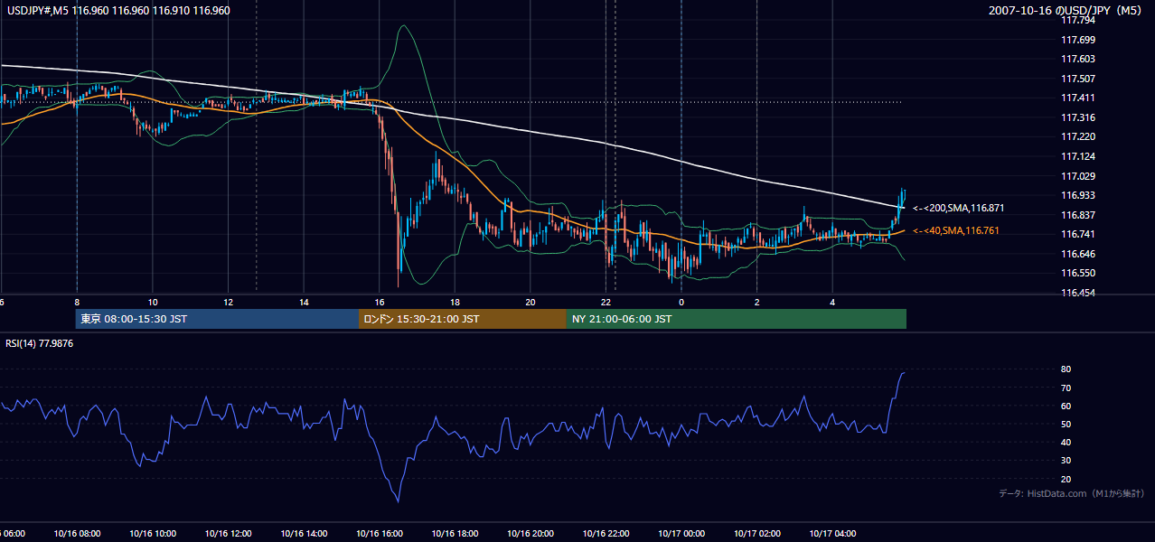 2007-10-16(火) USD/JPY 5分足チャート