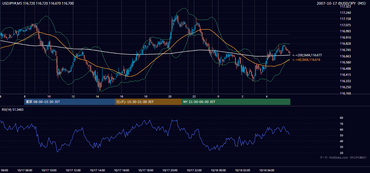2007-10-17(水) USD/JPY 5分足チャート