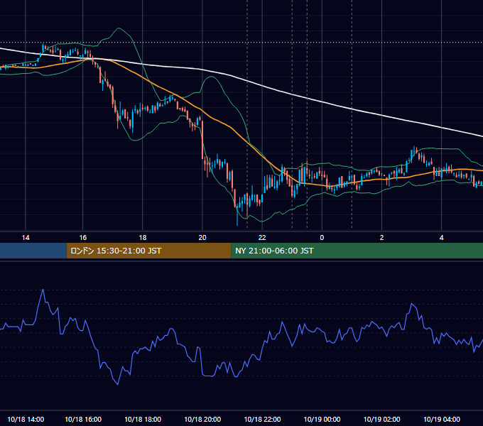 2007年10月18日（木） USD/JPY 5分足チャート
