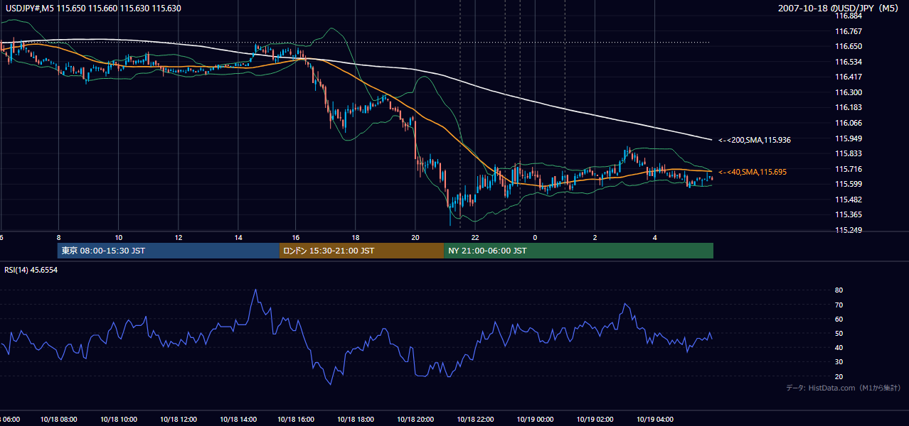 2007-10-18(木) USD/JPY 5分足チャート