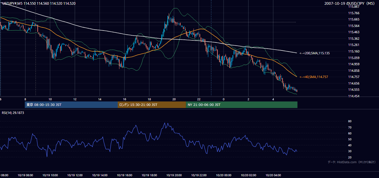 2007-10-19(金) USD/JPY 5分足チャート