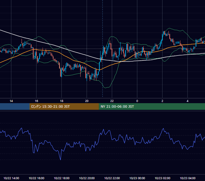 2007年10月22日（月） USD/JPY 5分足チャート