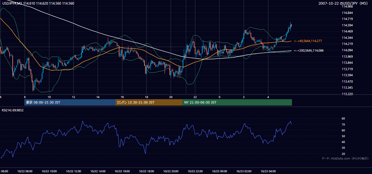 2007年10月22日(月) USD/JPY 5分足チャート