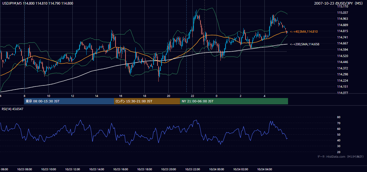 2007年10月23日(火) USD/JPY 5分足チャート