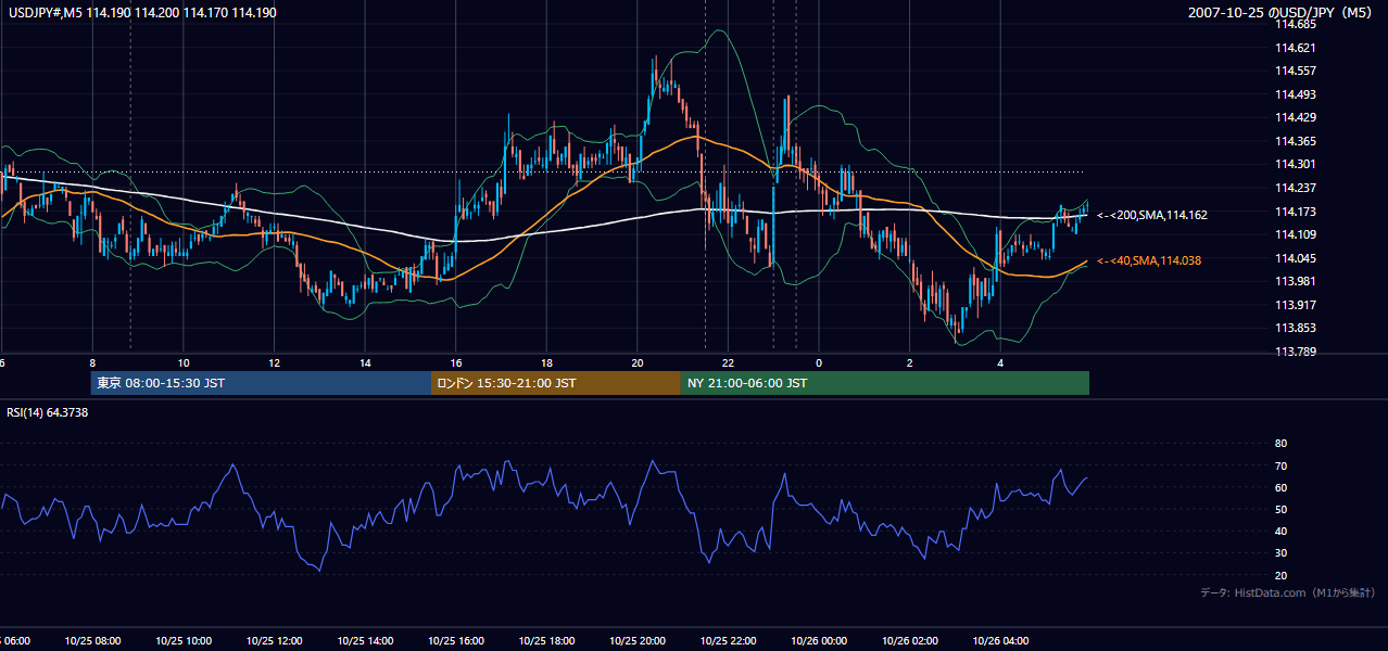 2007年10月25日(木) USD/JPY 5分足チャート