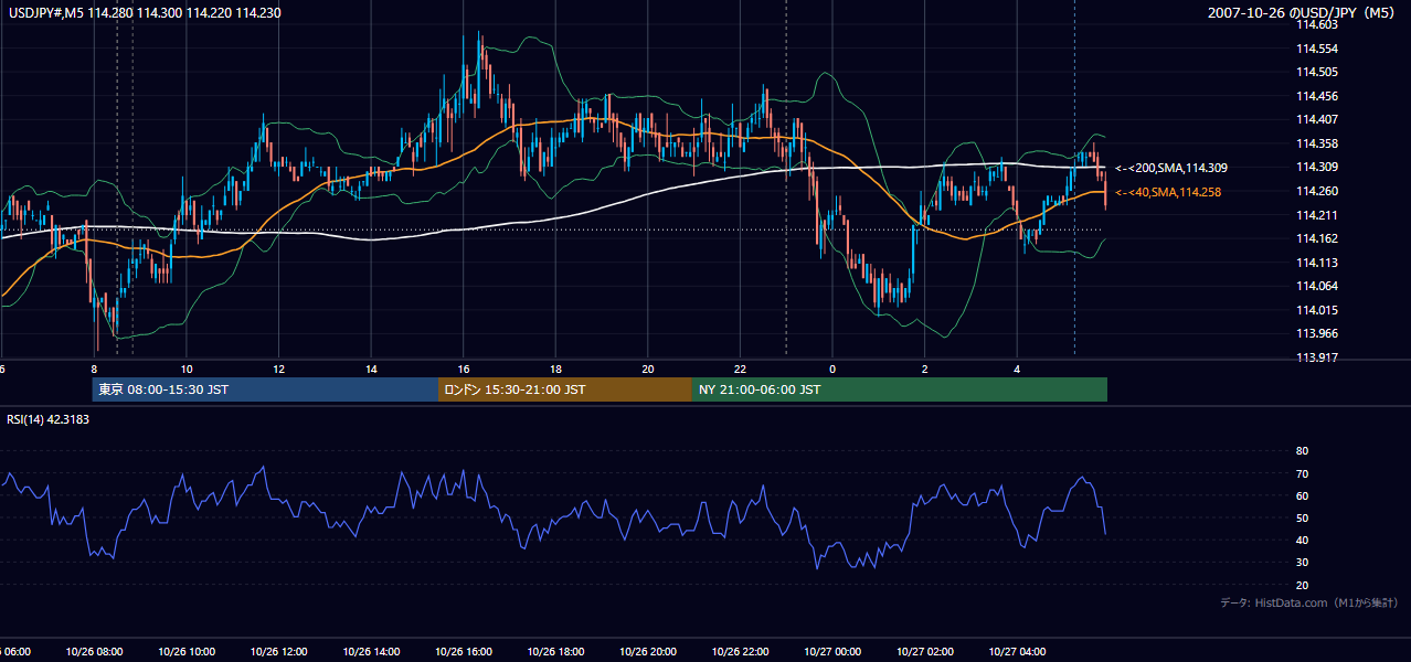 2007年10月26日(金) USD/JPY 5分足チャート