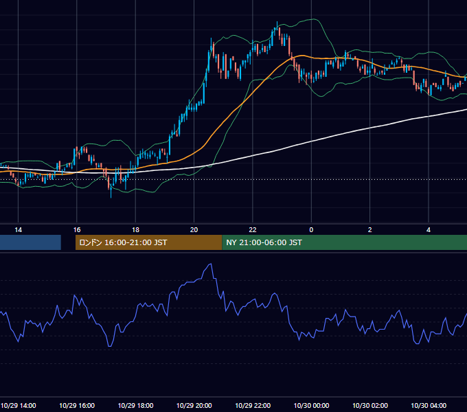 2007年10月29日（月） USD/JPY 5分足チャート