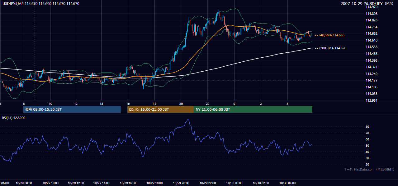 2007年10月29日(月) USD/JPY 5分足チャート