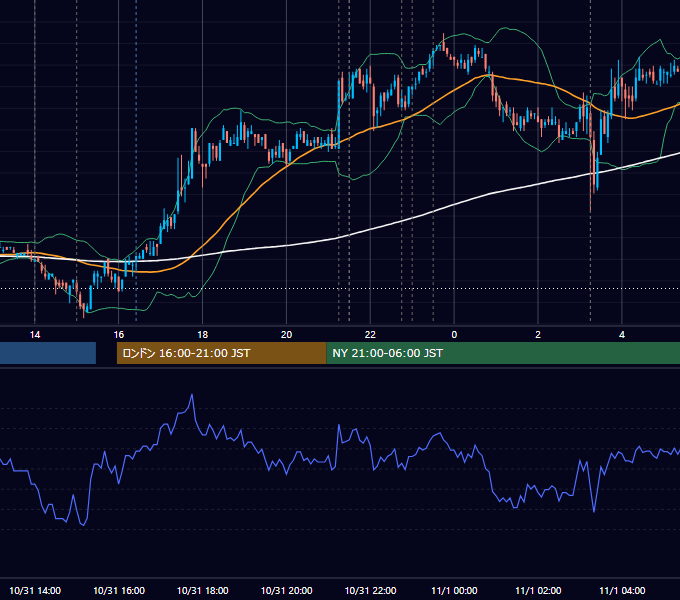 2007年10月31日（水） USD/JPY 5分足チャート