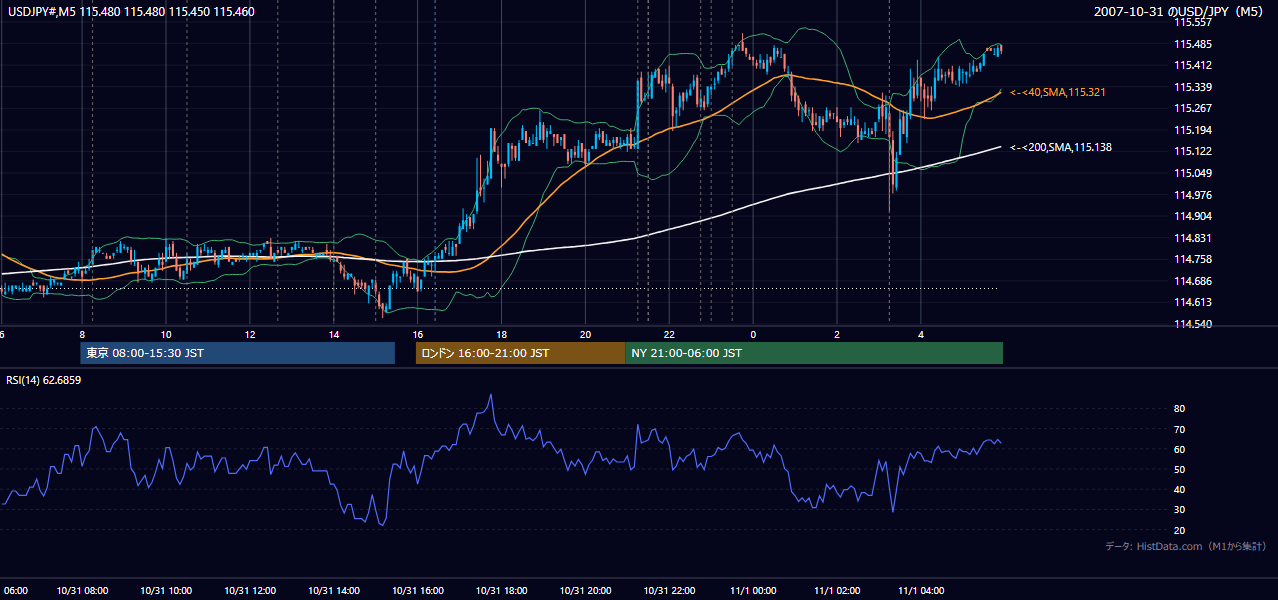 2007年10月31日(水) USD/JPY 5分足チャート