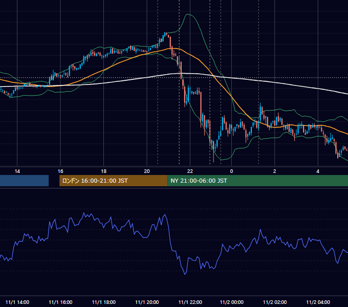 2007年11月1日（木） USD/JPY 5分足チャート