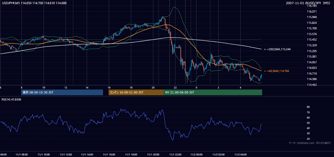 2007年11月1日(木) USD/JPY 5分足チャート