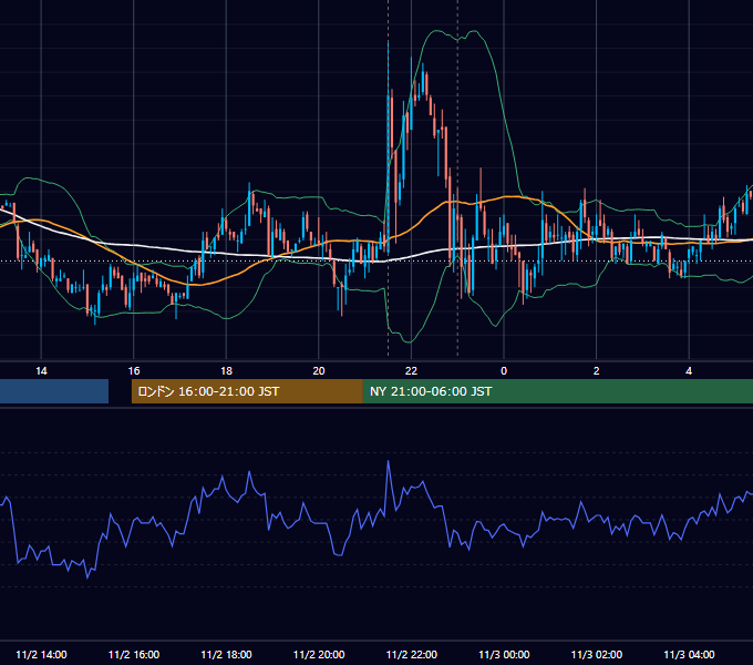 2007年11月2日（金） USD/JPY 5分足チャート