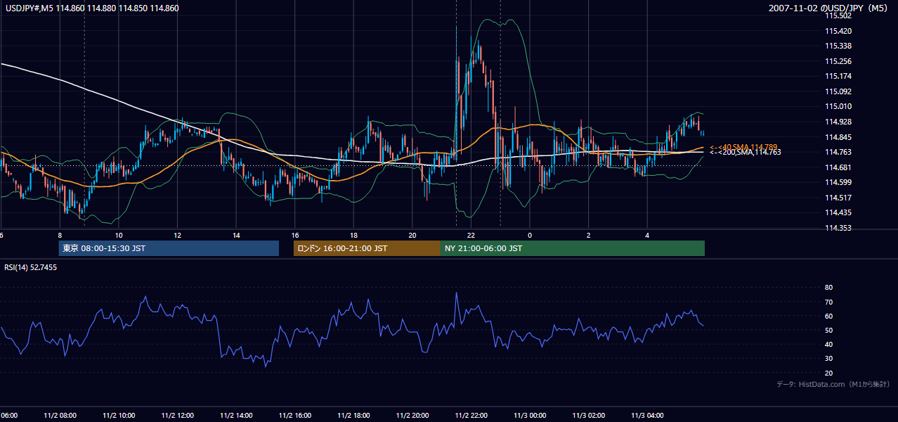 2007年11月2日(金) USD/JPY 5分足チャート