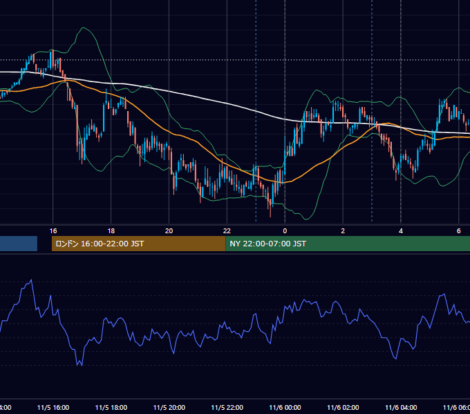 2007年11月5日（月） USD/JPY 5分足チャート