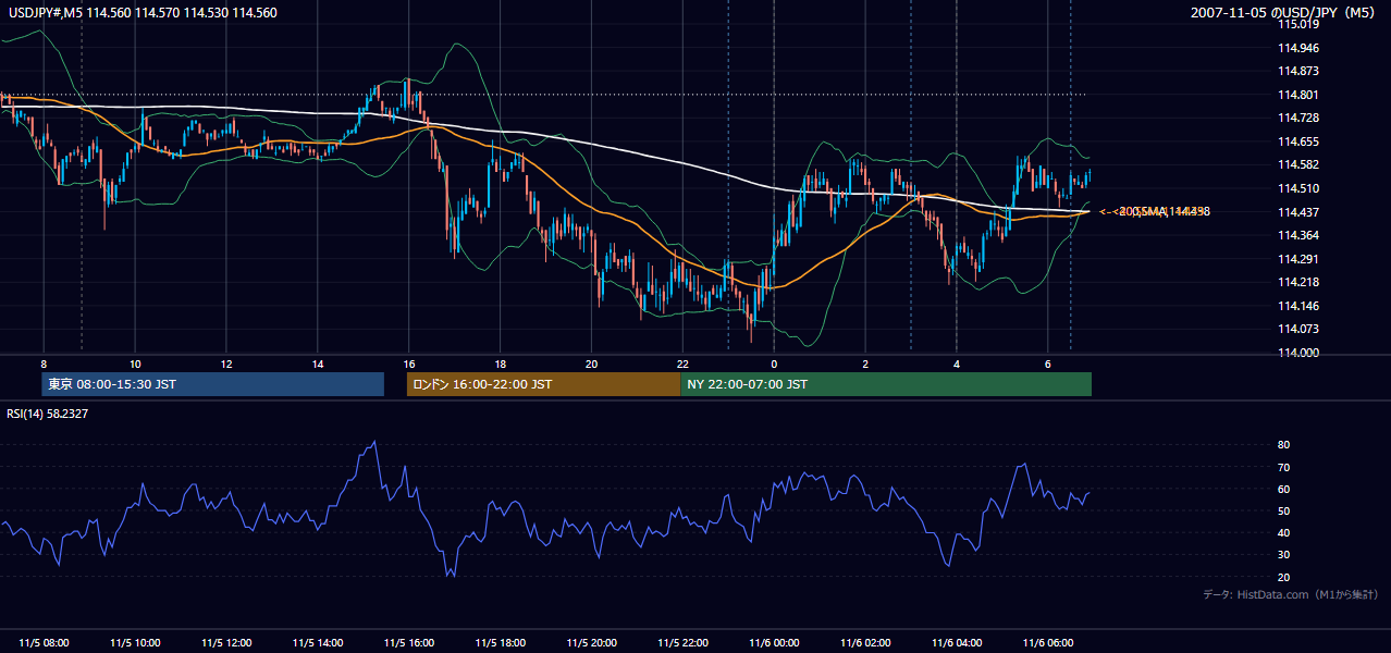 2007-11-05(月) USD/JPY 5分足チャート
