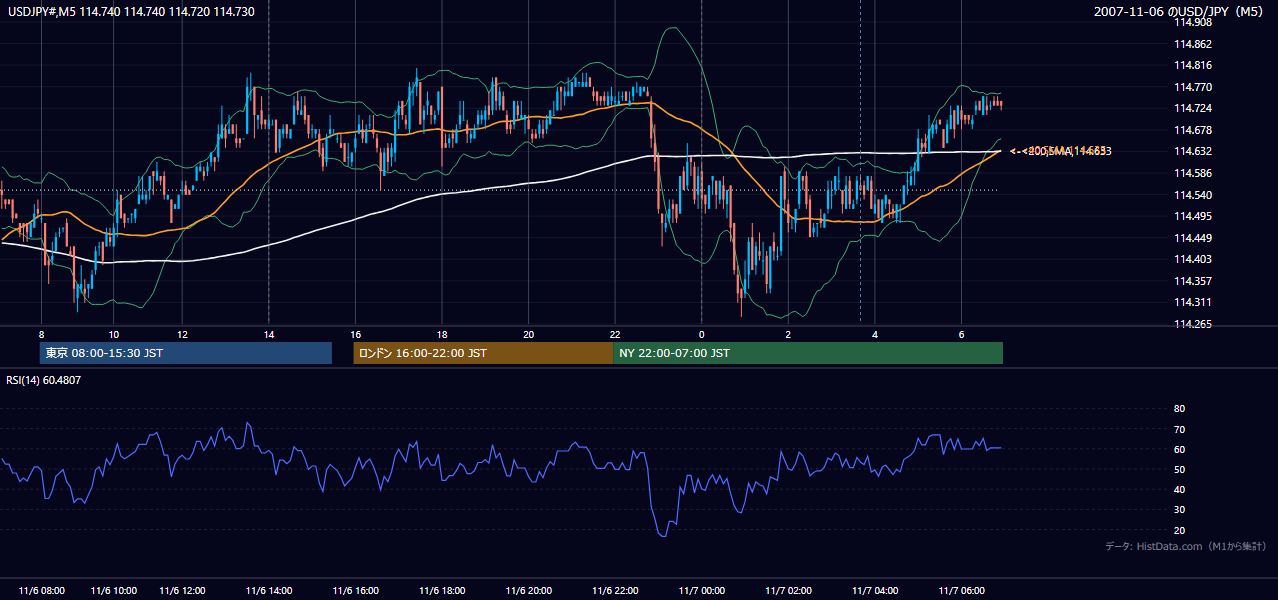 2007-11-06(火) USD/JPY 5分足チャート