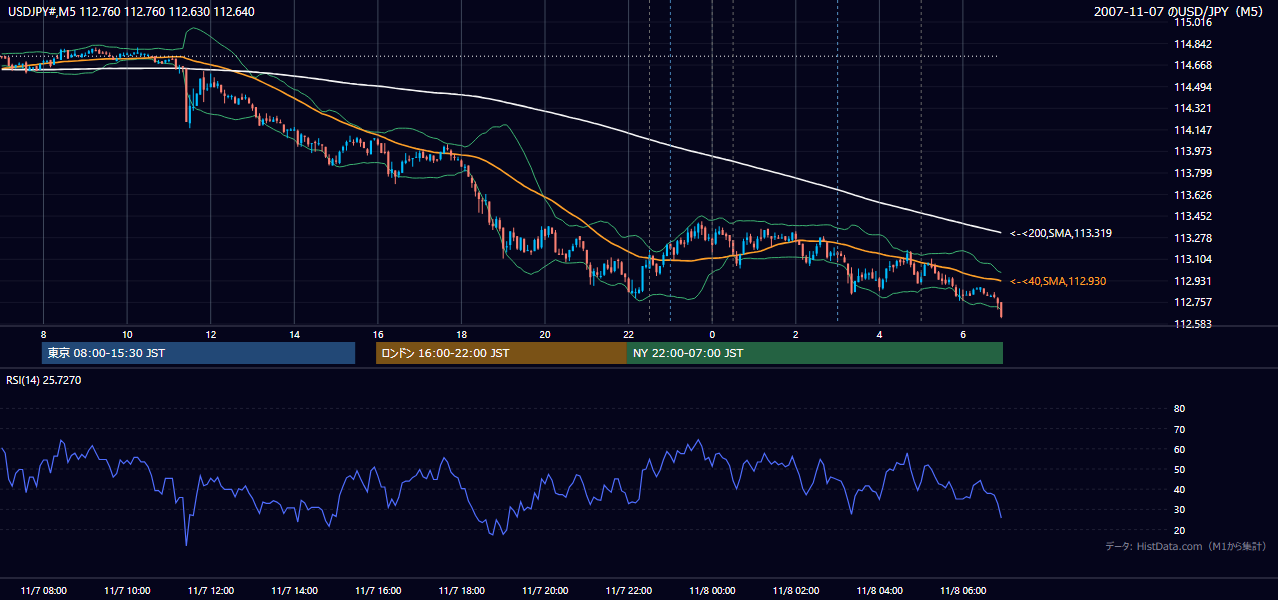 2007-11-07(水) USD/JPY 5分足チャート