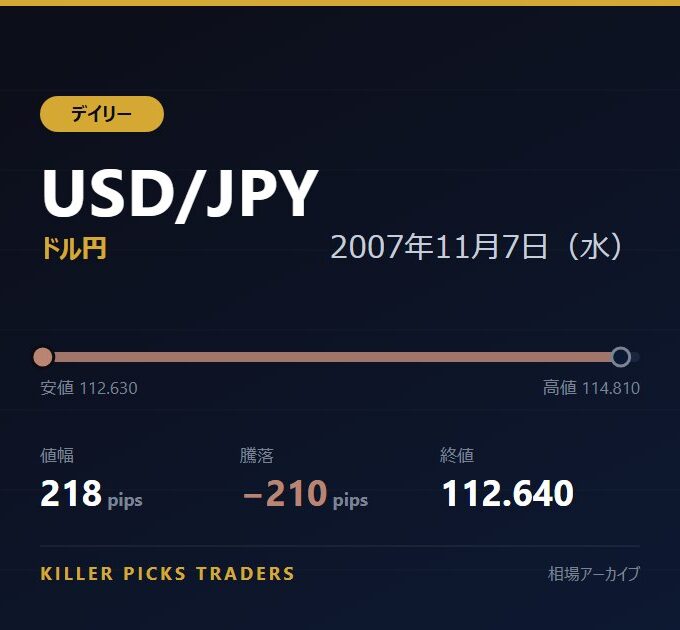 USD/JPY 2007年11月7日（水） 値幅218pips