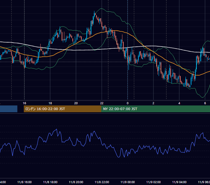 2007年11月8日（木） USD/JPY 5分足チャート