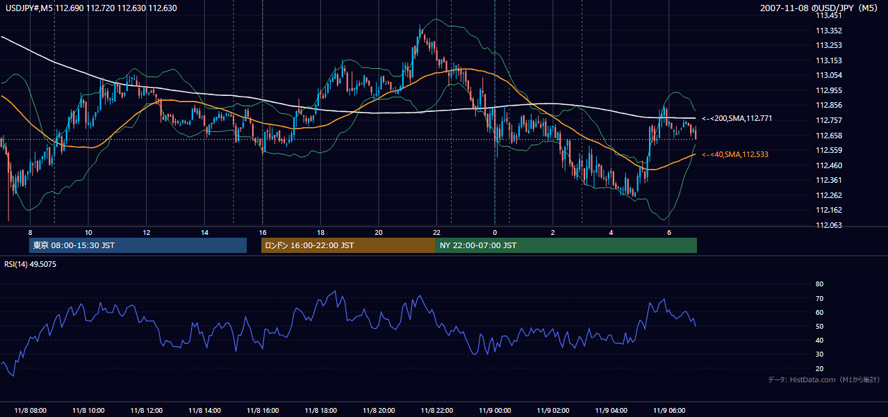 2007-11-08(木) USD/JPY 5分足チャート