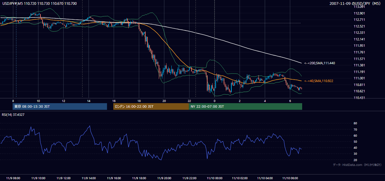 2007年11月9日(金) USD/JPY 5分足チャート