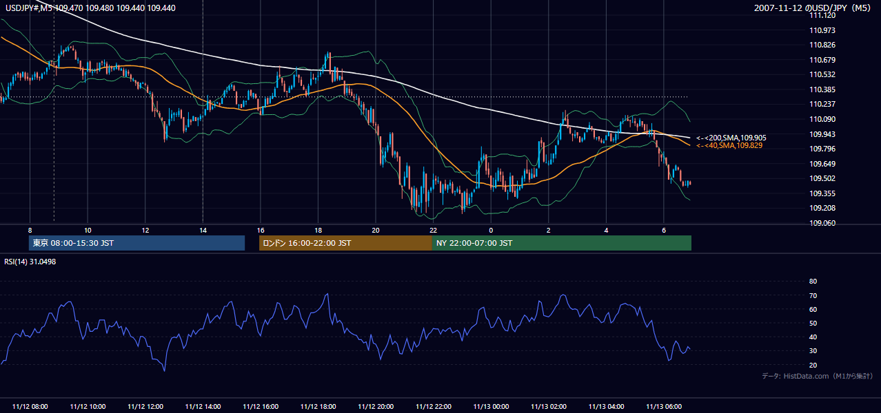 2007年11月12日(月) USD/JPY 5分足チャート