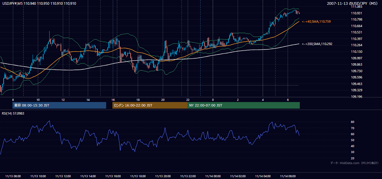 2007年11月13日(火) USD/JPY 5分足チャート