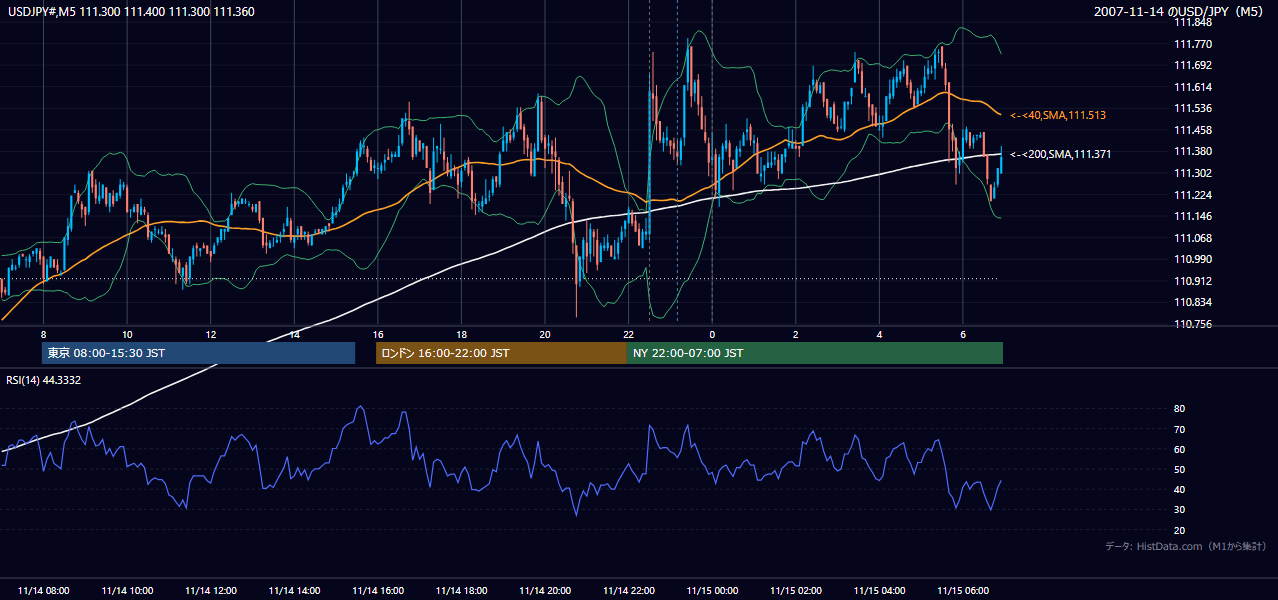2007-11-14(水) USD/JPY 5分足チャート