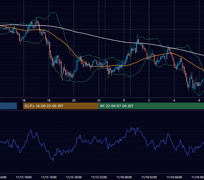 2007年11月15日（木） USD/JPY 5分足チャート
