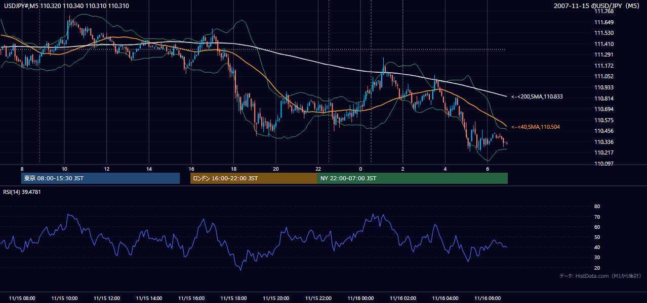2007-11-15(木) USD/JPY 5分足チャート
