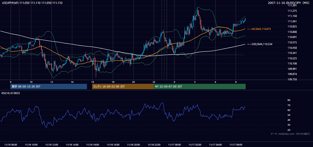 2007年11月16日(金) USD/JPY 5分足チャート